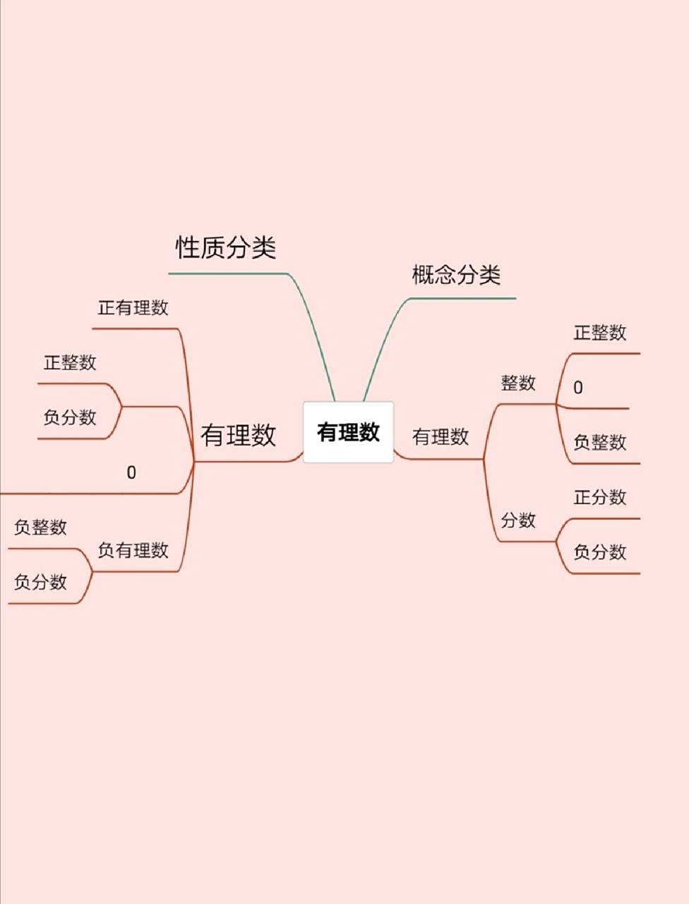 第一张节"有理数"知识总结思维导图