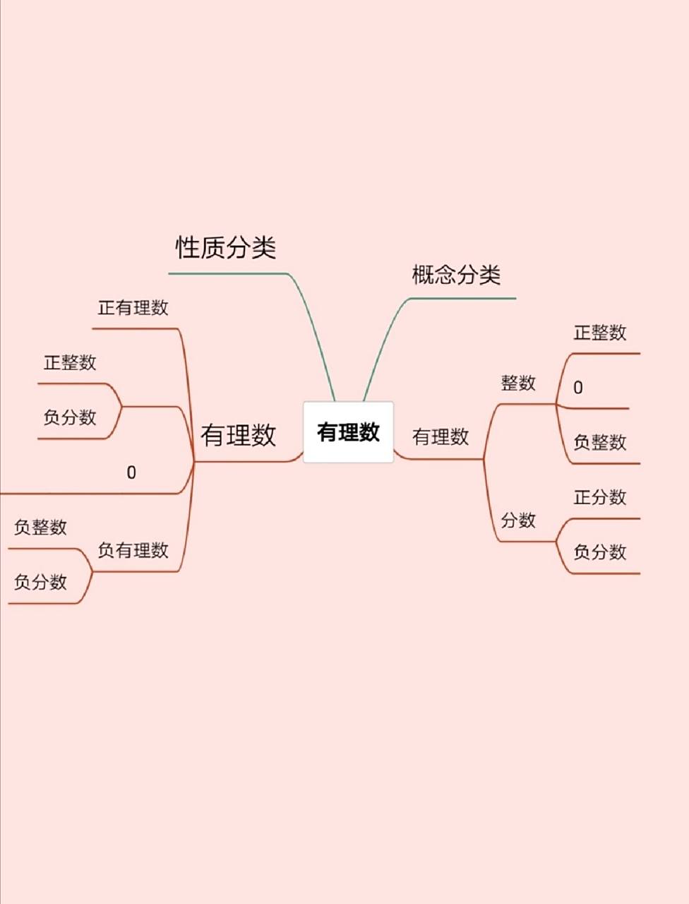 正负数有理数思维导图图片