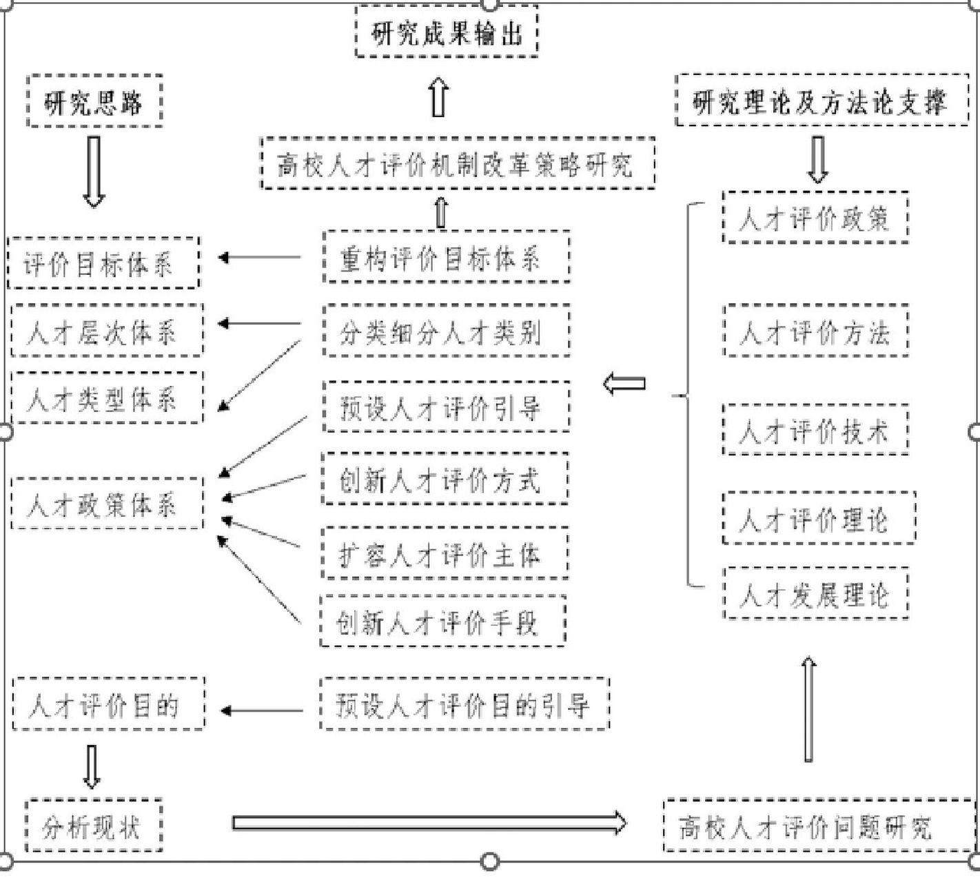 课题总体框架图 模板图片