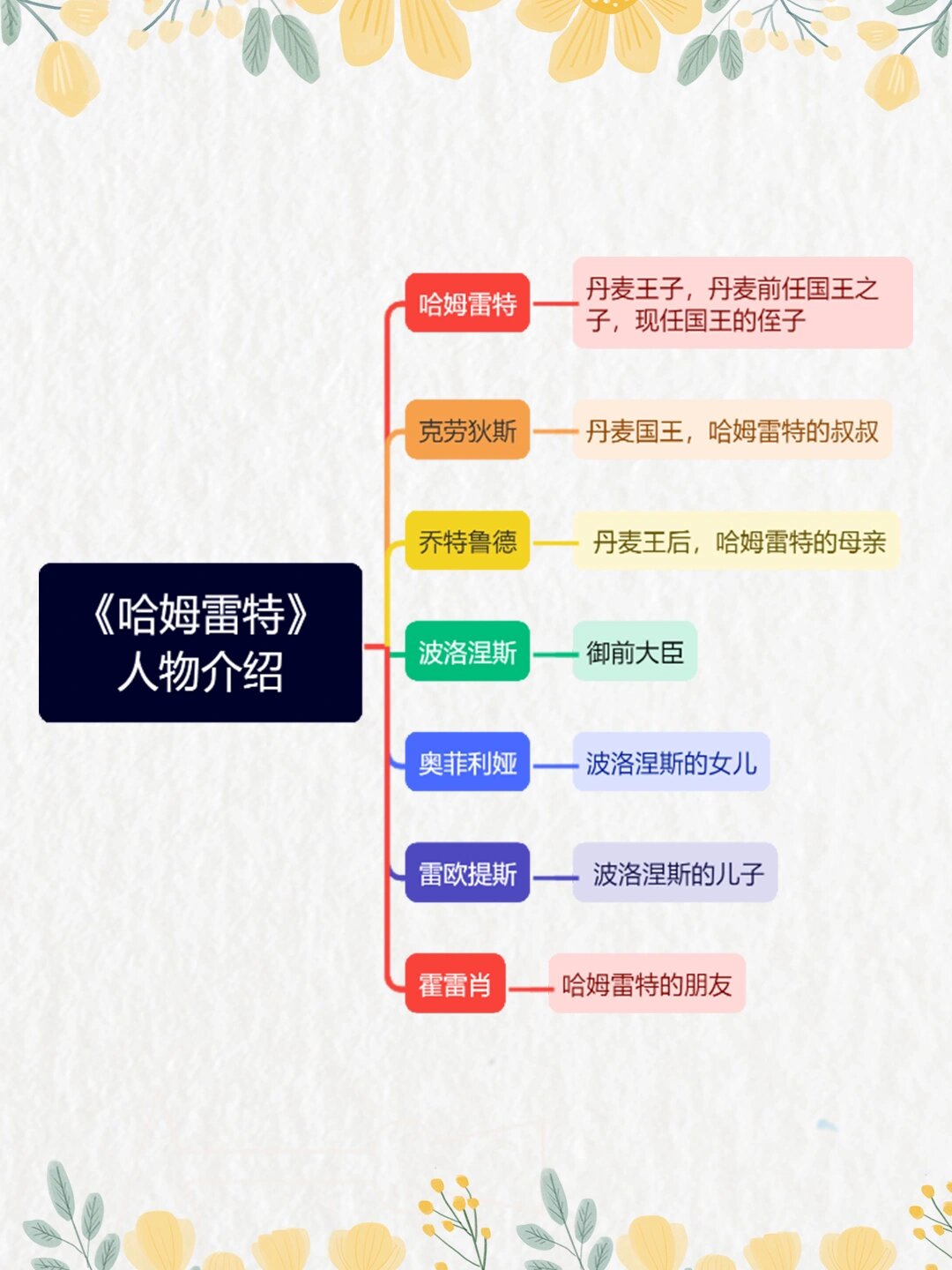 读书笔记 92书名:《哈姆莱特》 7315作者:威廉·莎士比亚