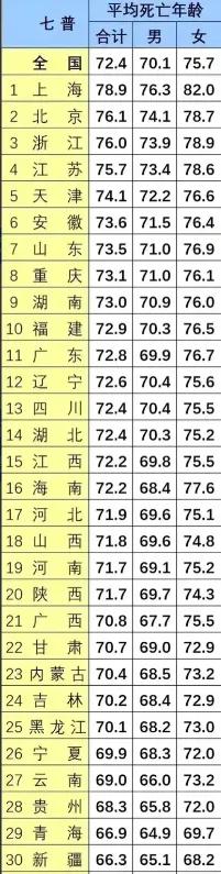 中国男女平均寿命图片