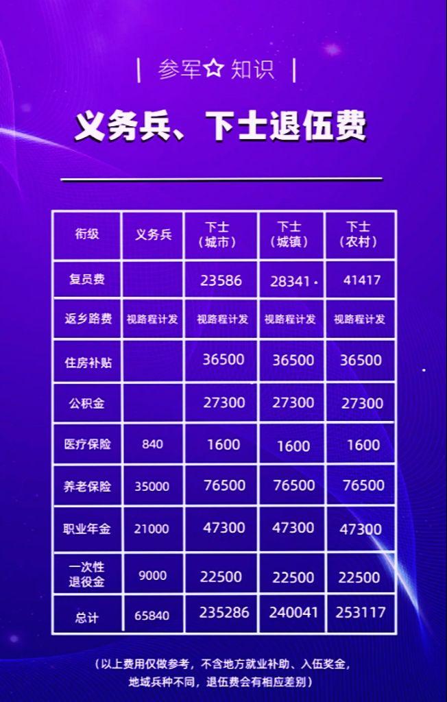 义务兵退伍,下士退伍能领多少钱?为什么大家都说不当兵后悔一辈子?