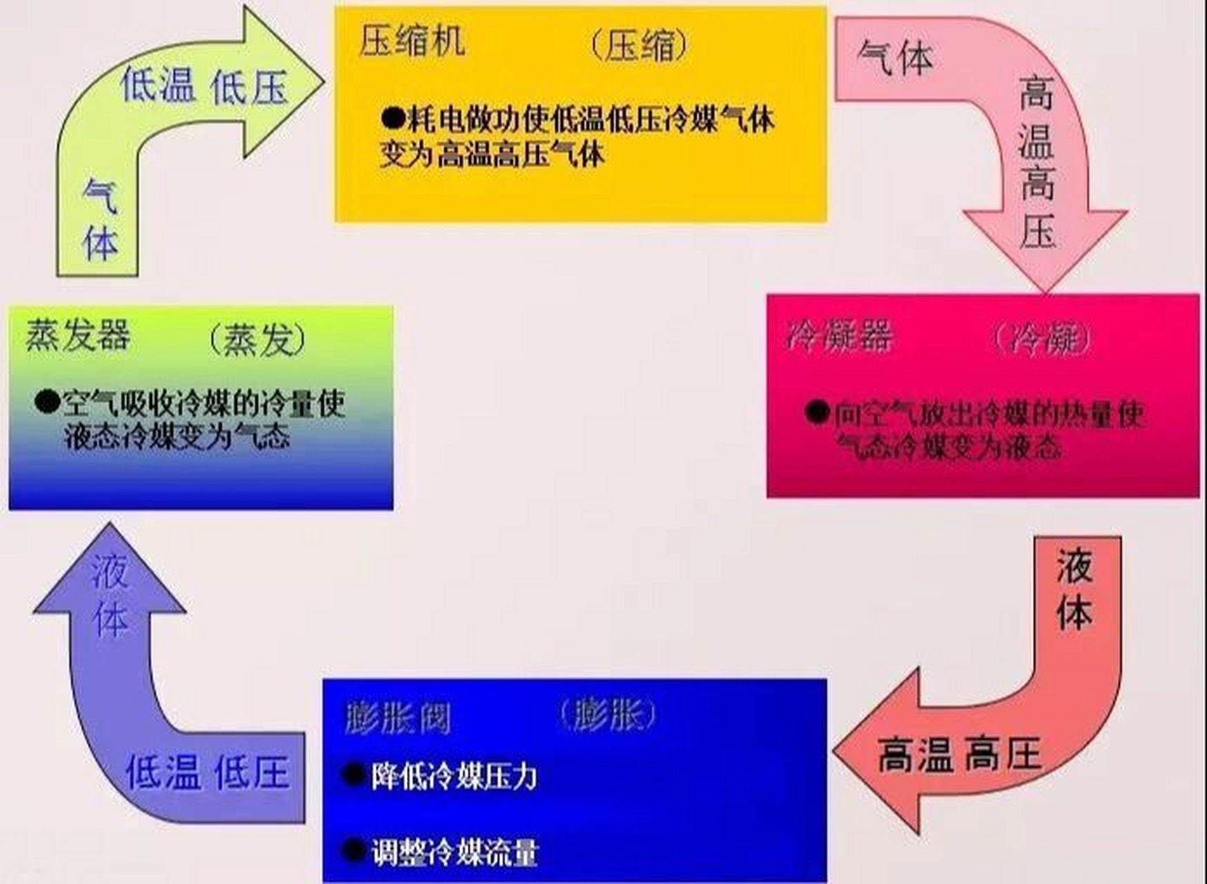 空调制冷的原理是什么?