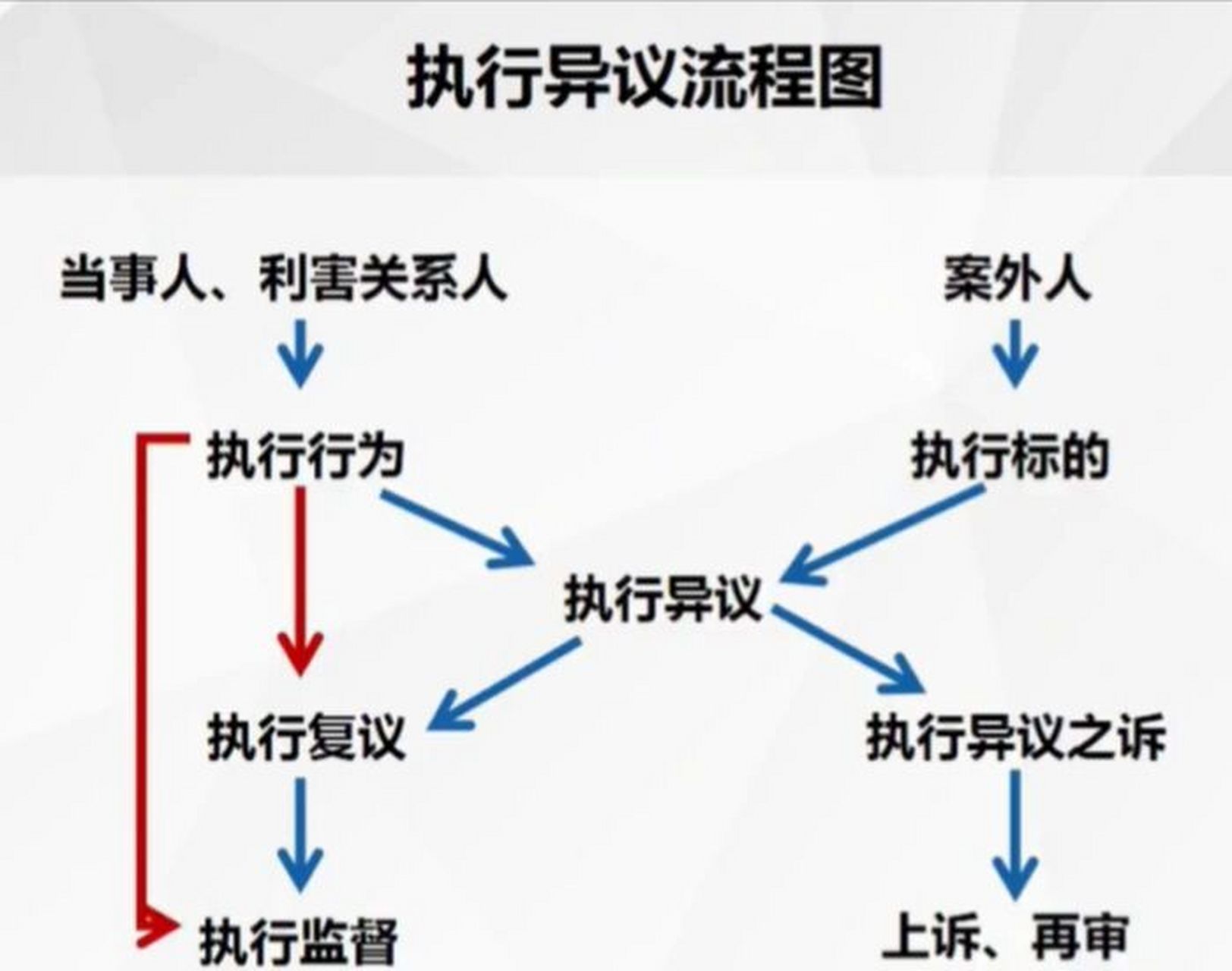 执行异议流程图 【程序须知】时效限制 (1)对违法执行行为提出异议的 