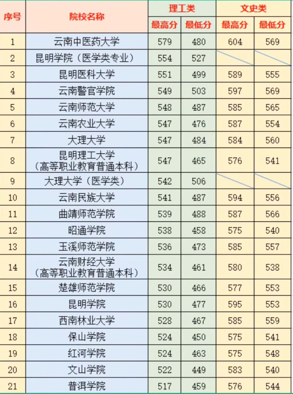 云南省二本批次录取分数线