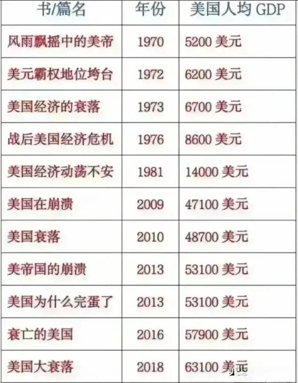 表格中,美帝从1970年到2018年,人均gdp从5200美元