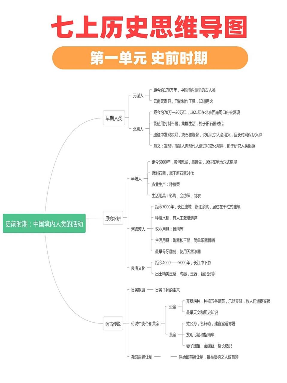 97初中历史|七上历史思维导图知识框图 作为七年级的同学们,刚刚