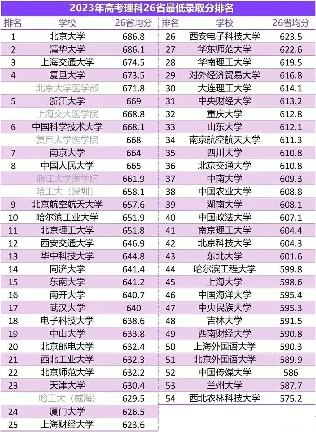 复旦大学浙江大学超过中国科学技术大学哈尔滨工业大学接连碾压同济