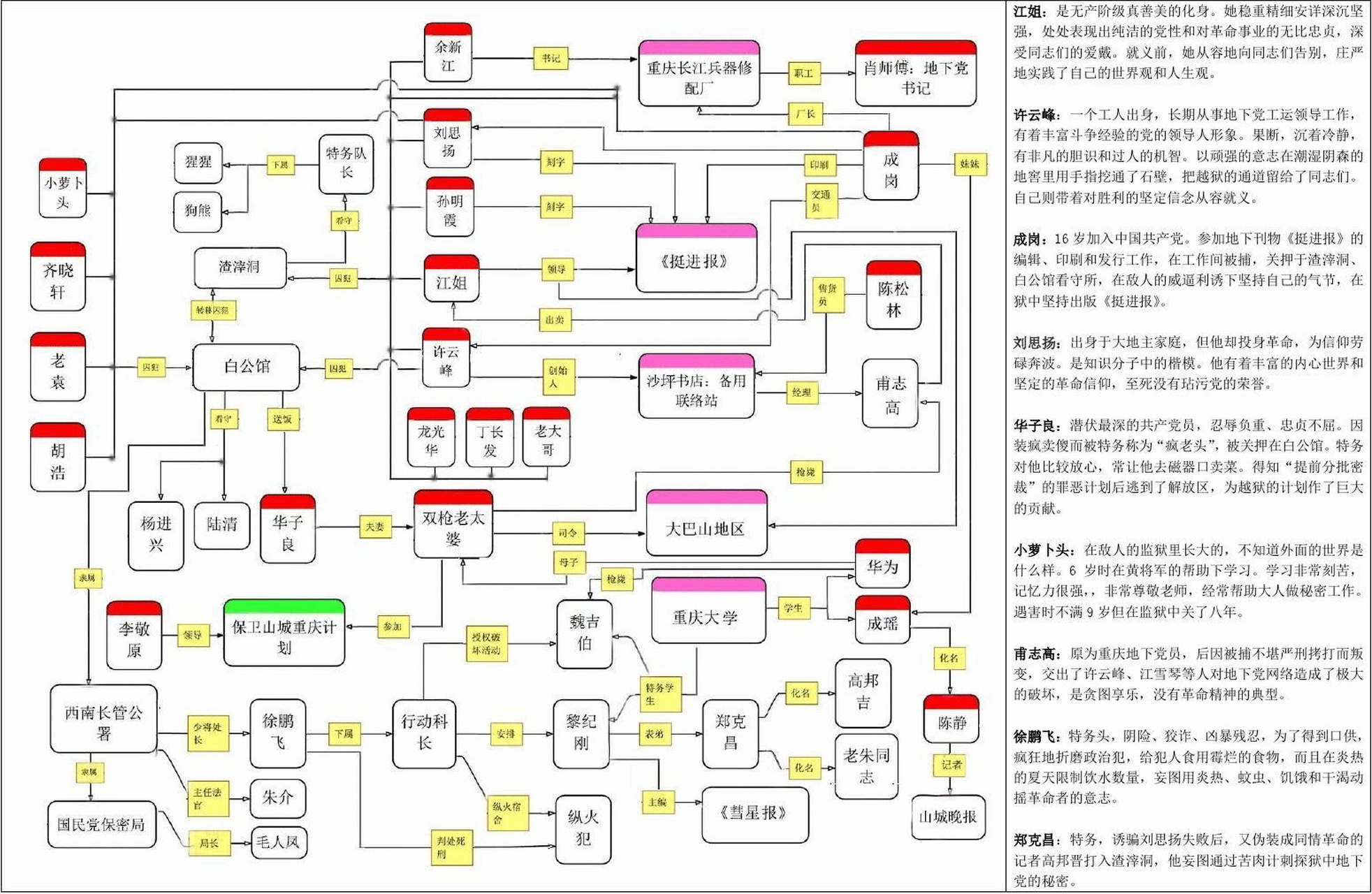 名著|《红岩》人物关系图