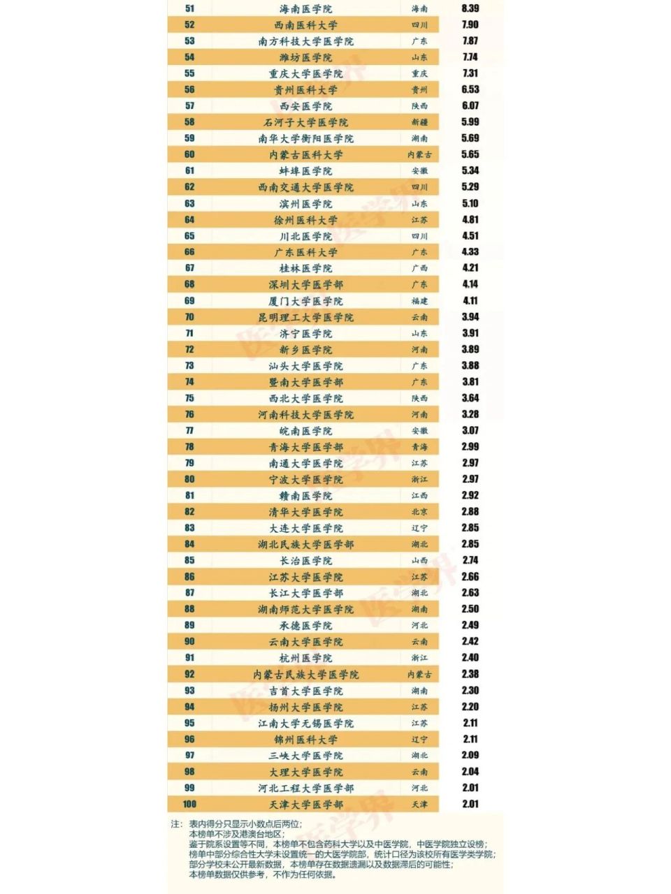 医学界2022中国医学院校临床实力排行榜出炉 "医学界"一年一度的医学