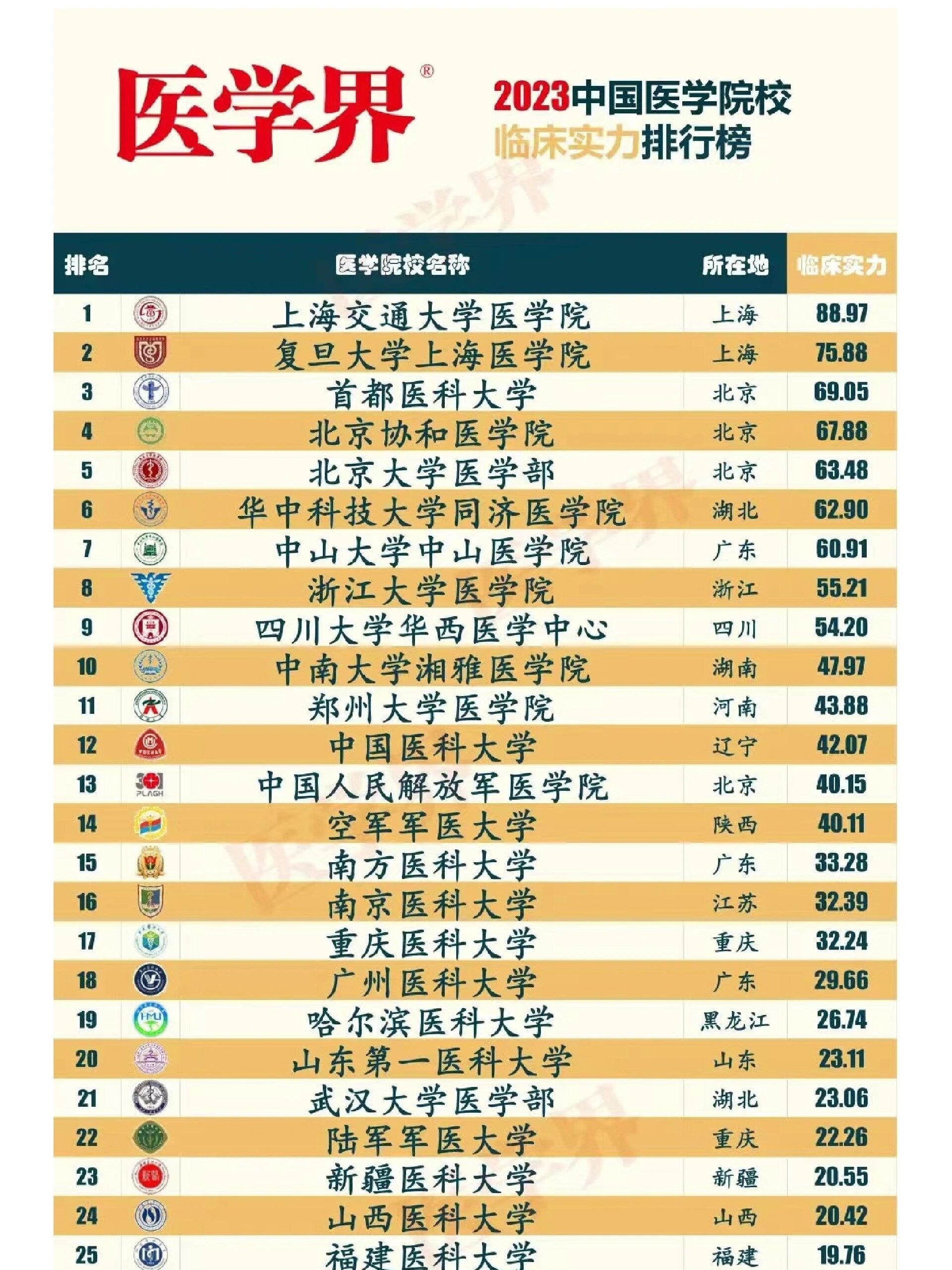 医学界2023中国医学院校临床实力排行榜