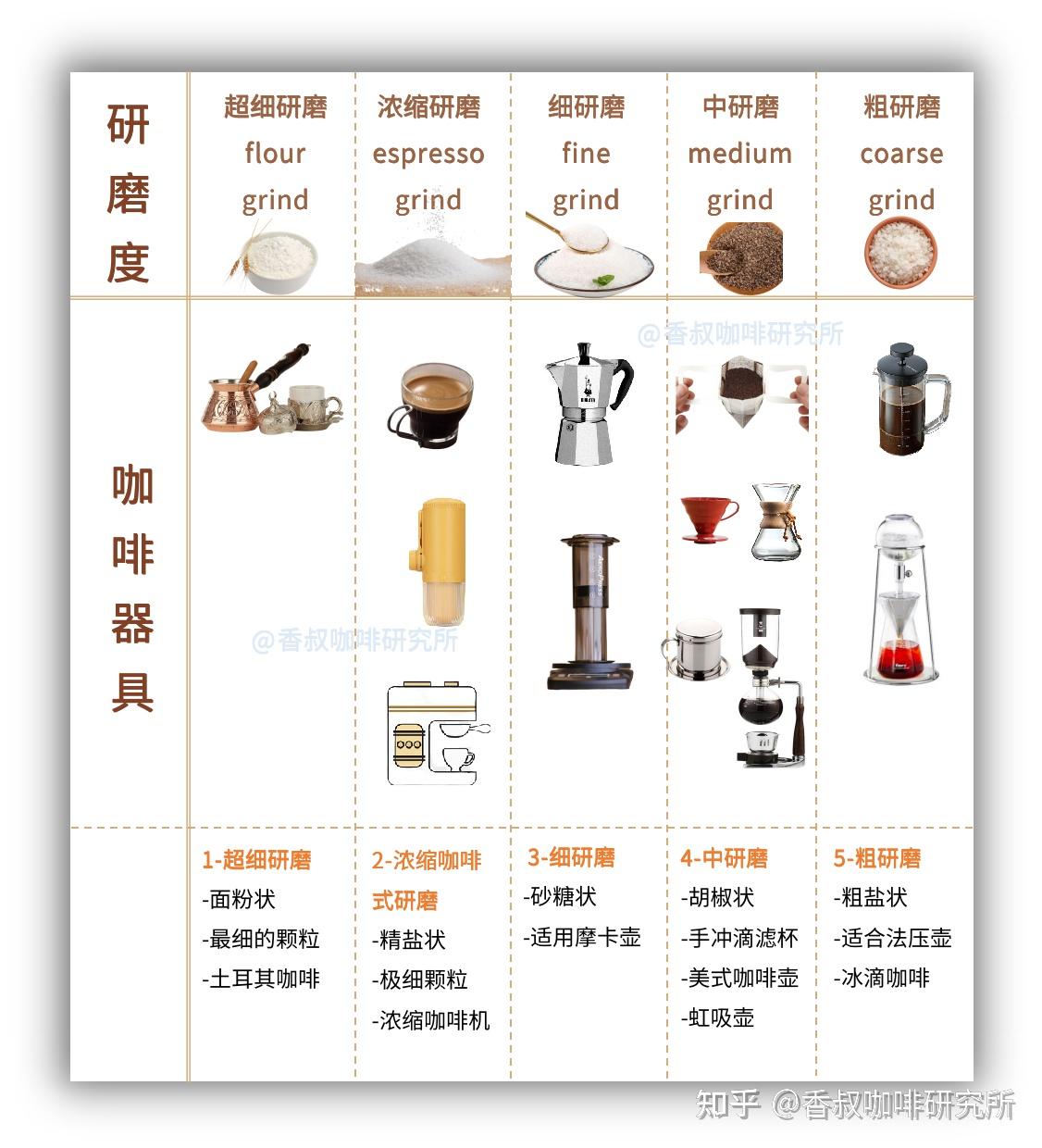 咖啡的萃取温度和咖啡豆研磨粗细度对口感和味道有怎样的影响