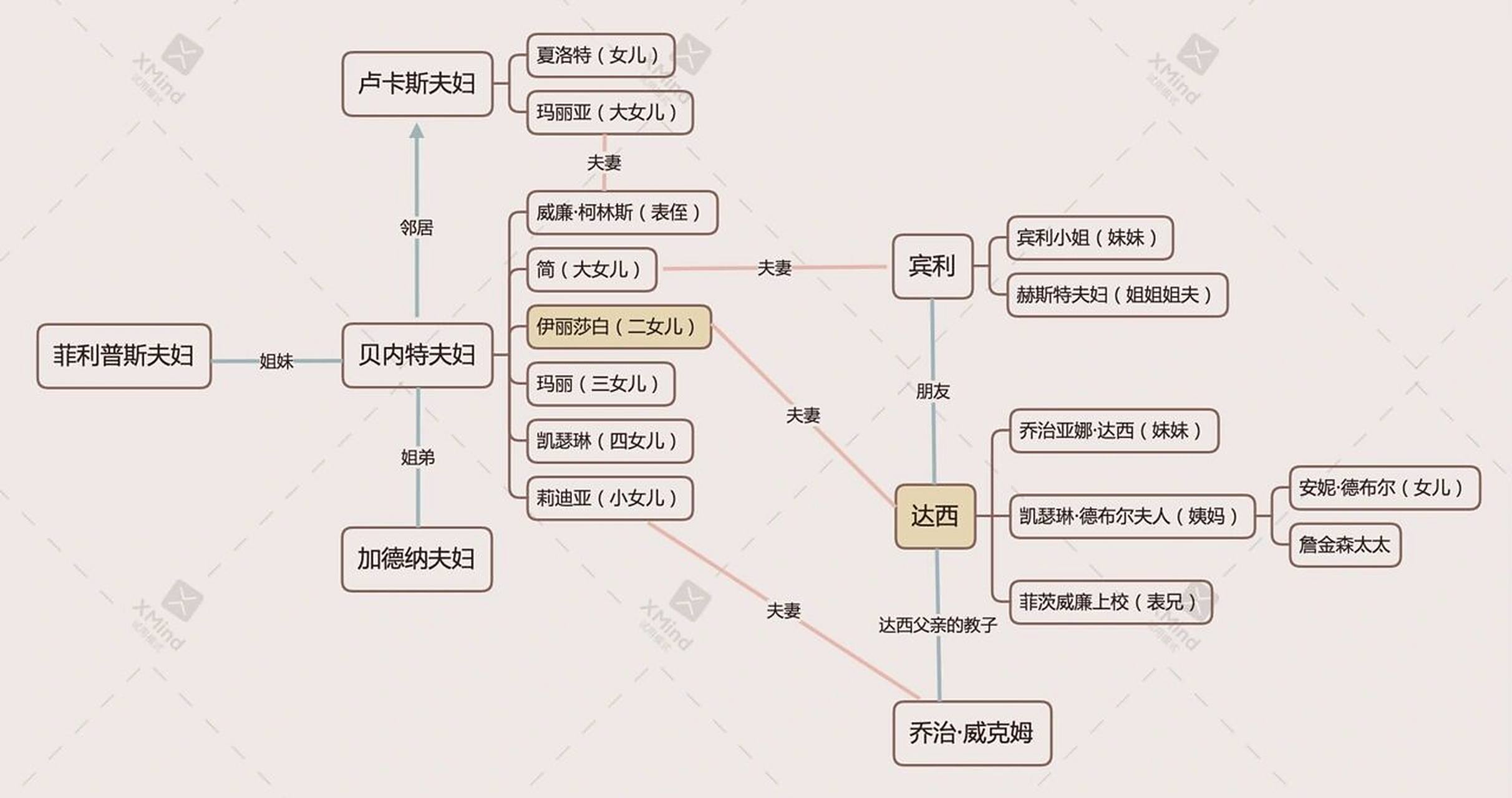 傲慢与偏见人物关系,之前的忘了威克姆这条线