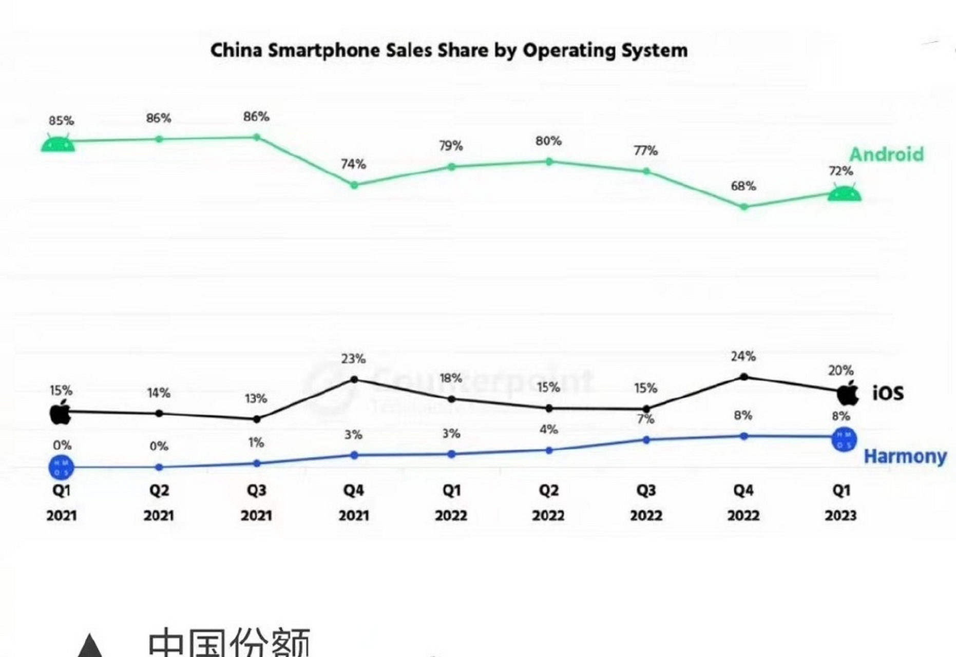 counterpoint发布的2023年中国智能手机操作系统第一季度市场份额数据