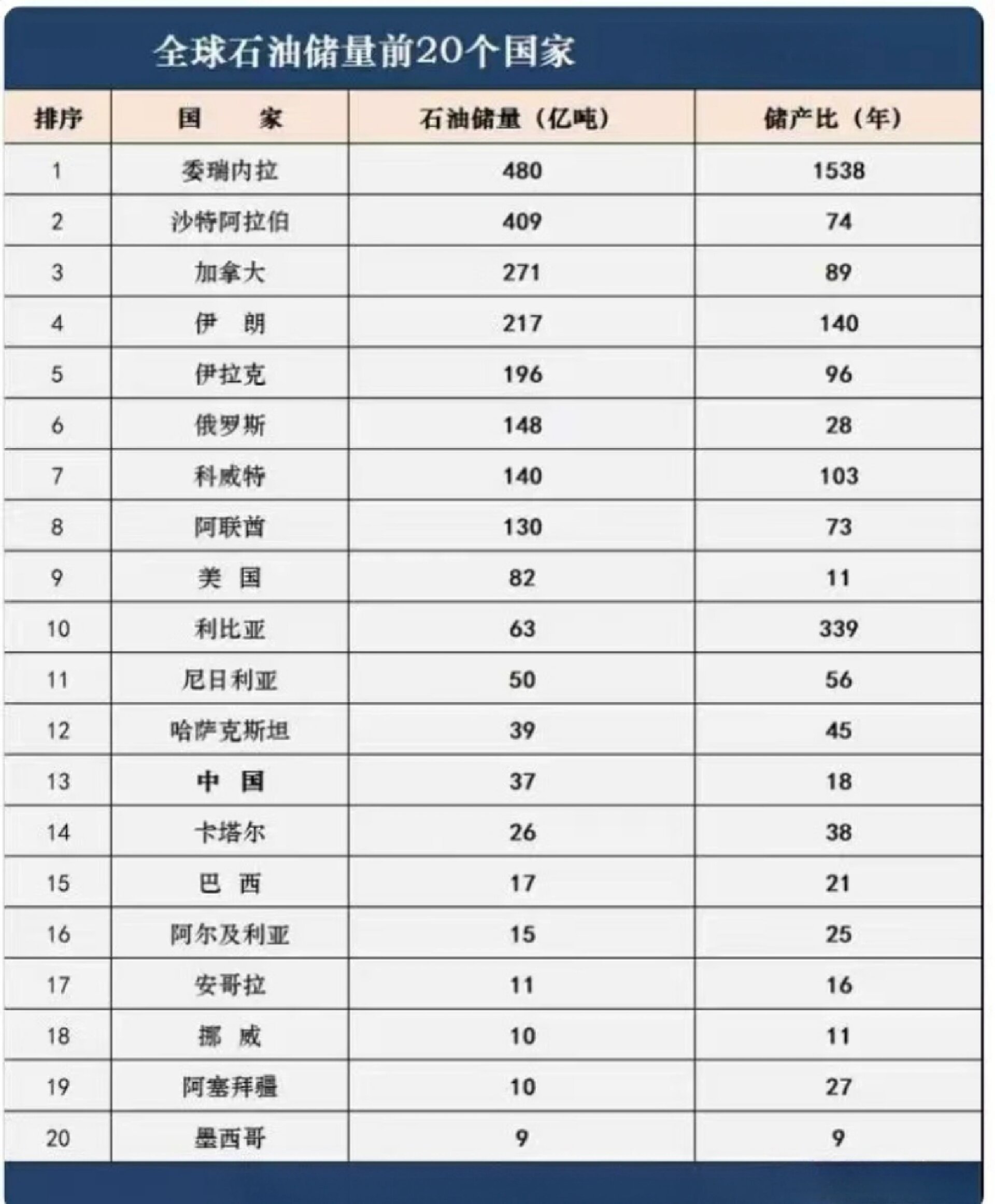 石油储量前 20 的 国家排名全球石油储量前20国家排名 随着全球能源