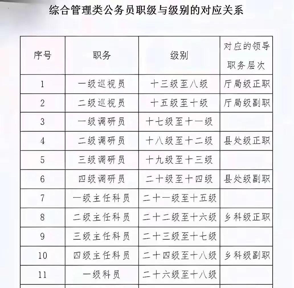 综合管理类公务员职级与级别的对应关系比如:一级巡视员 十三级至八级