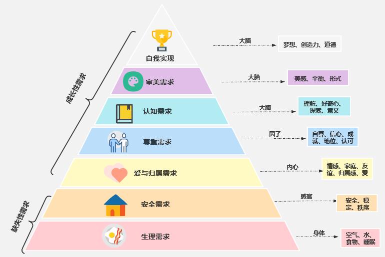 马斯洛需求理论图示图片