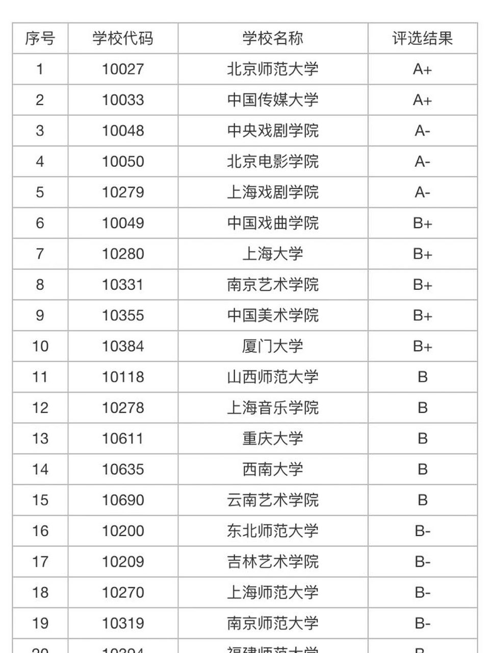 2021全国动画专业大学排名情况怎样 以及哪些大学比较好是广大考生