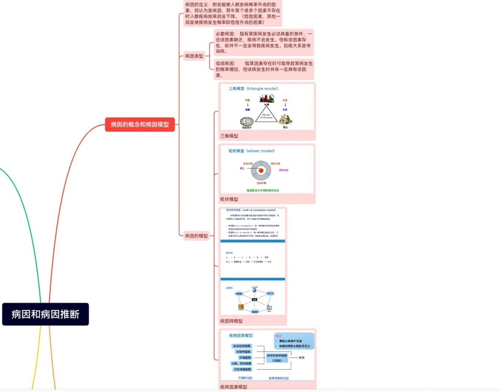 流行病学第三章病因与病因推断思维导图