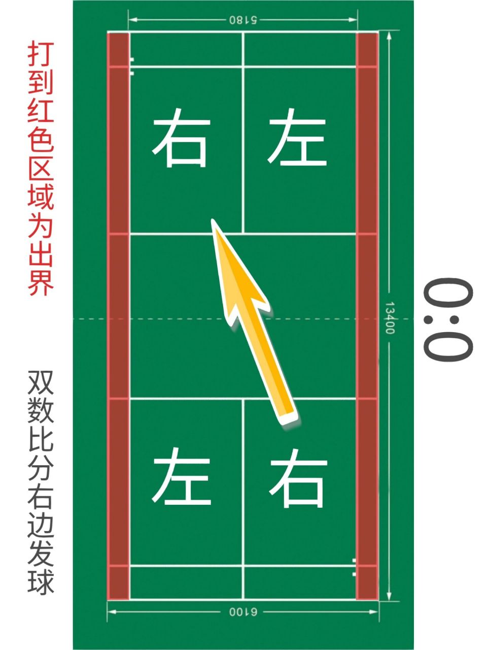 保姆级羽毛球单打规则73看图就能懂90 单打要领: 1.