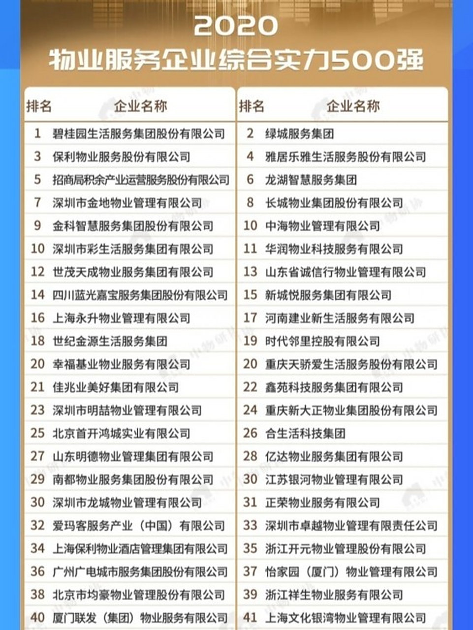 中国物业公司排名 第一竟然是?
