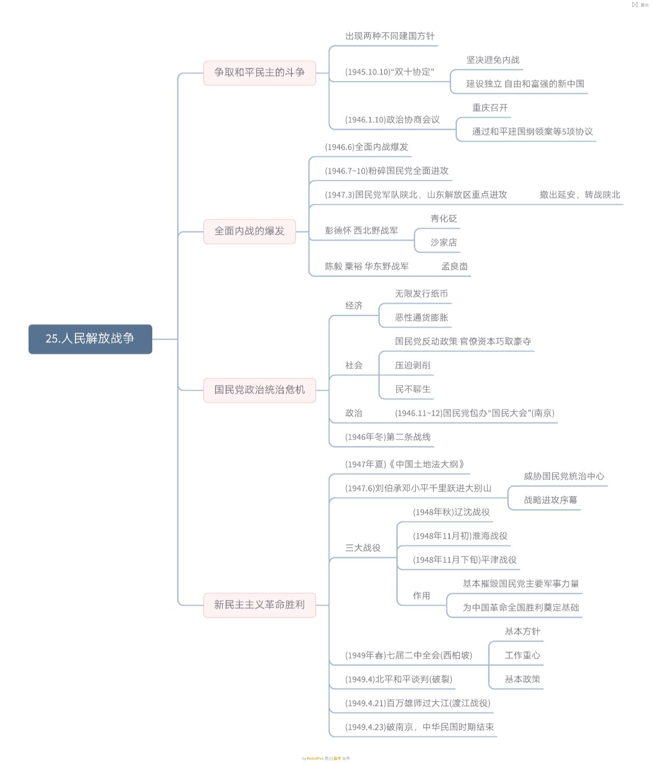 南北战争思维导图图片