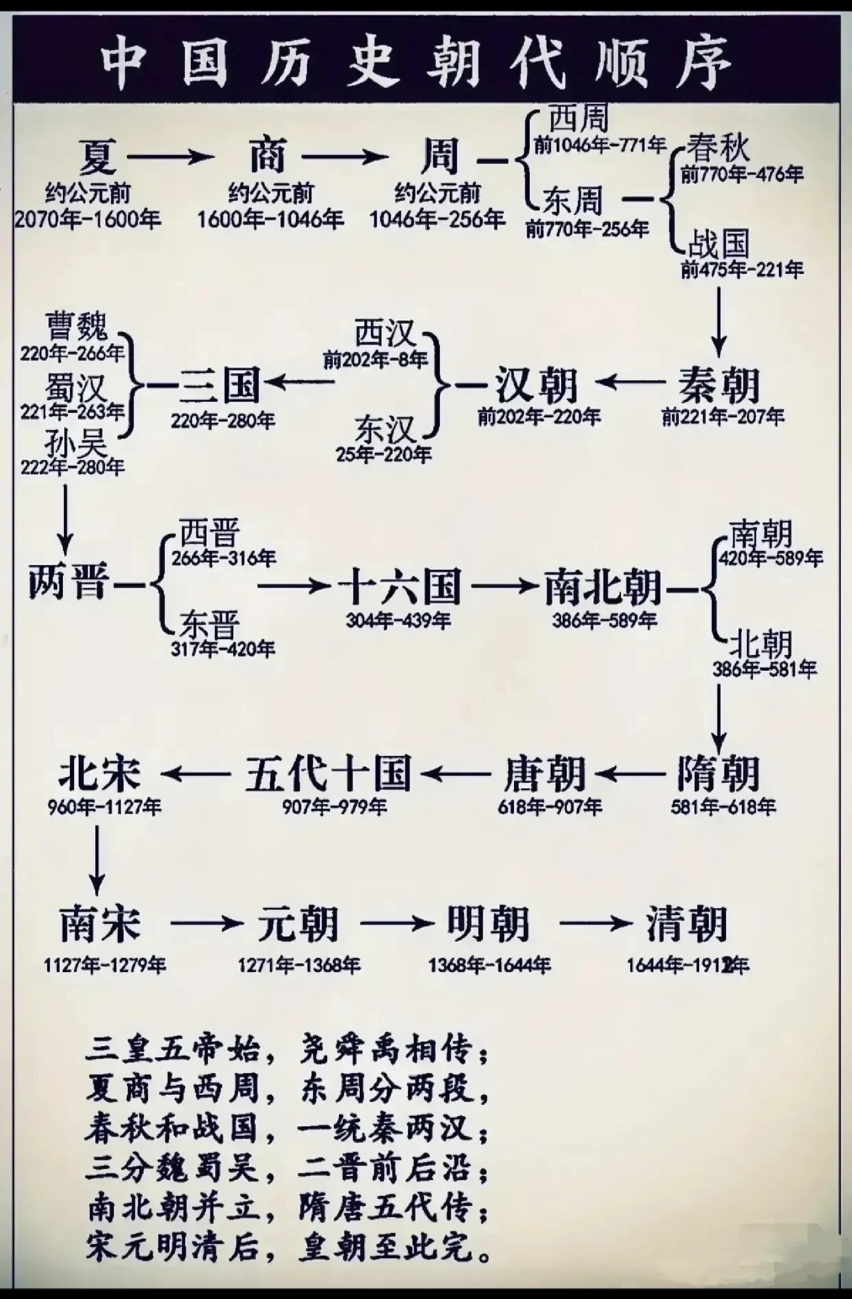 中国朝代顺序完整表图图片