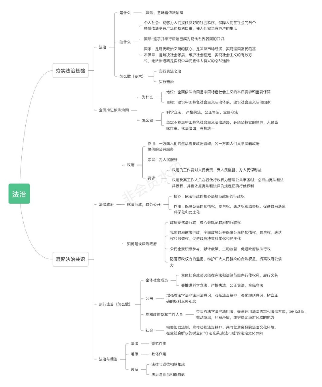 九年级上册政治,第四课建设法治中国 思维导图一份,希望对大家有帮助