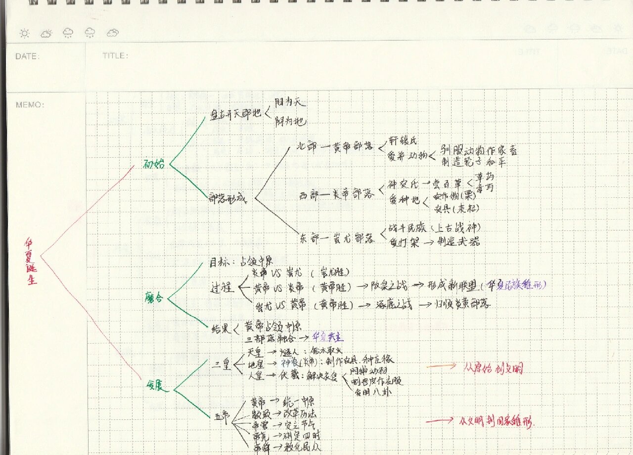 如果历史是一群喵导图1《华夏文明诞生》