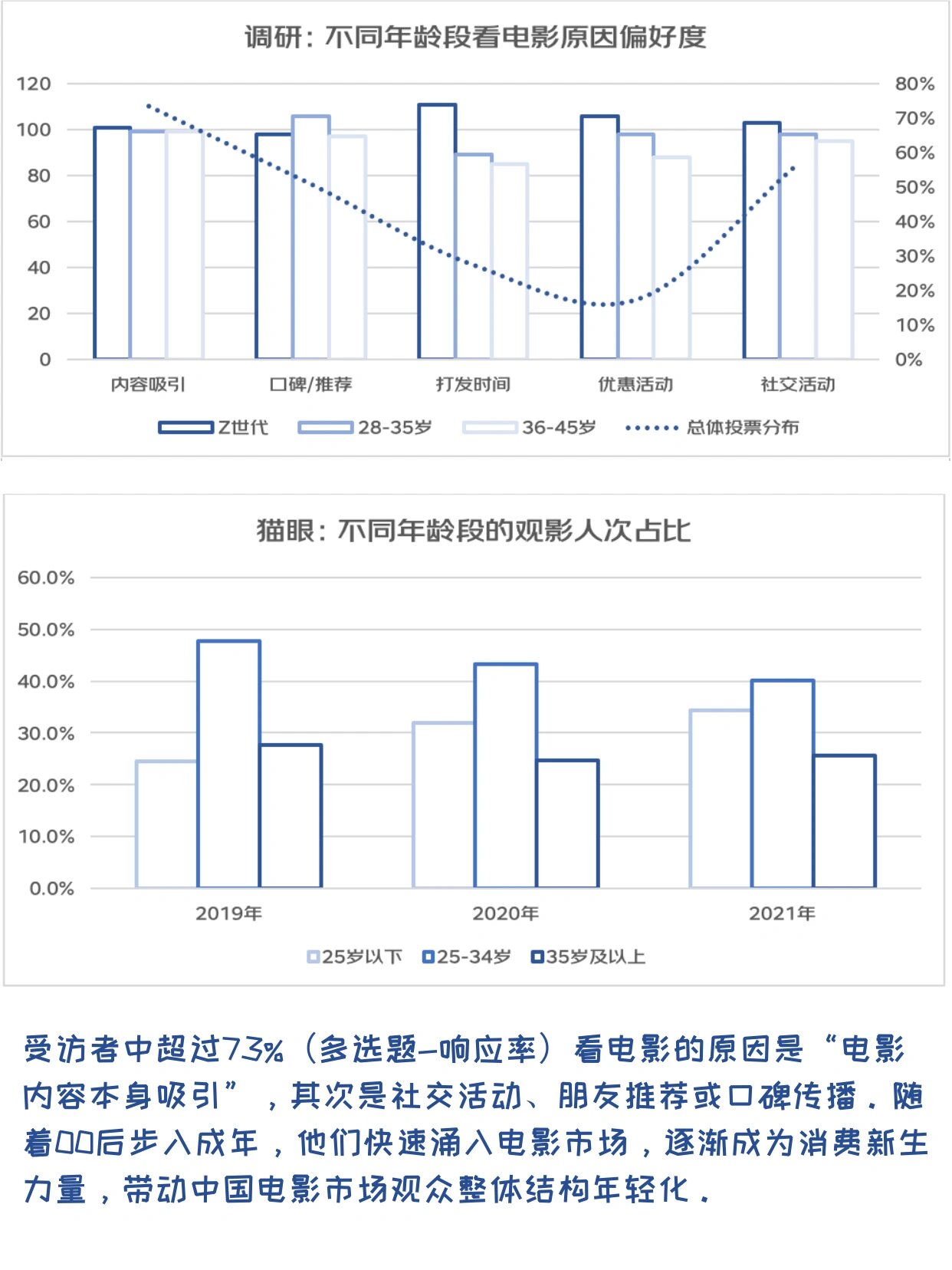 《当代年轻人"精神消费"现状调研》报告 近日,京东消费及产业发展研究