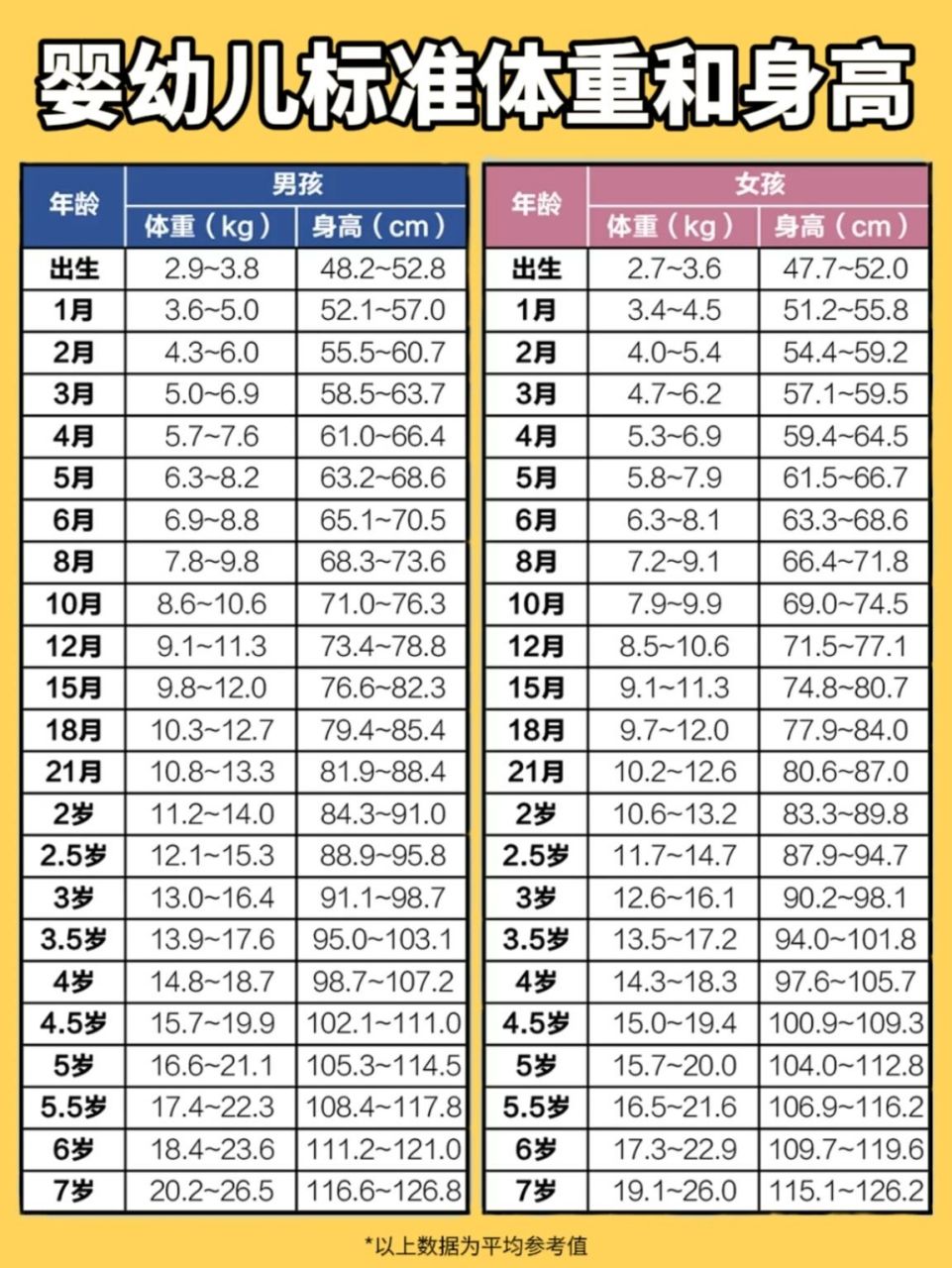 年龄身高对照表2022图片