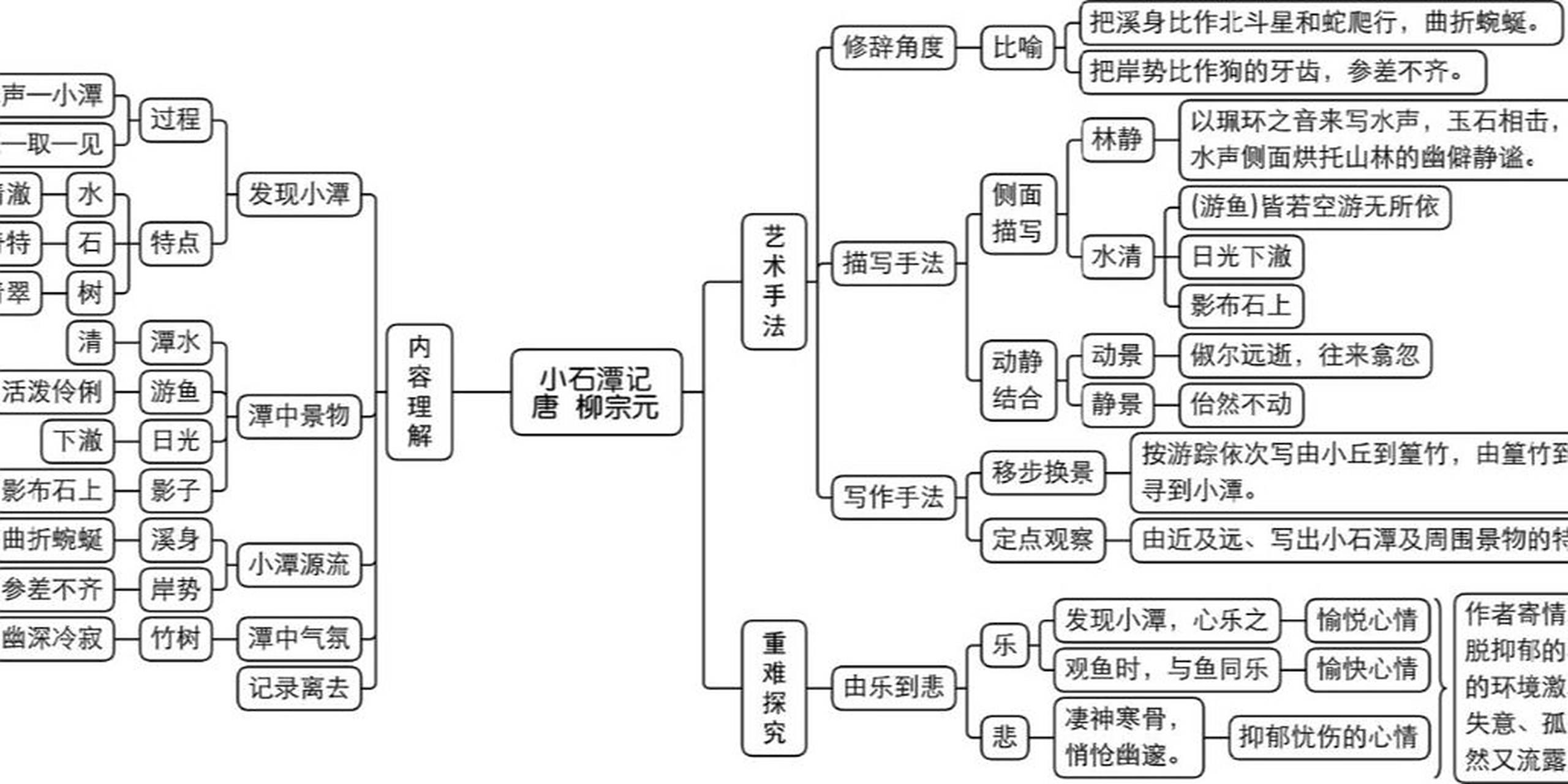 教学思维导图/《小石潭记》