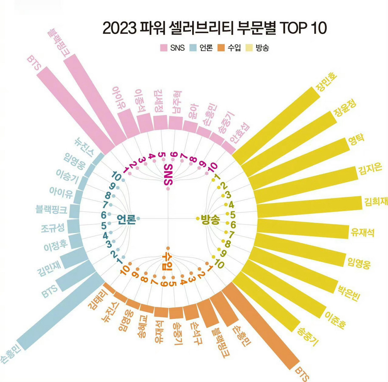 2023韩国福布斯名人榜各项排名(只摘录演员) 舆论top10 7 iu 8 李昇基