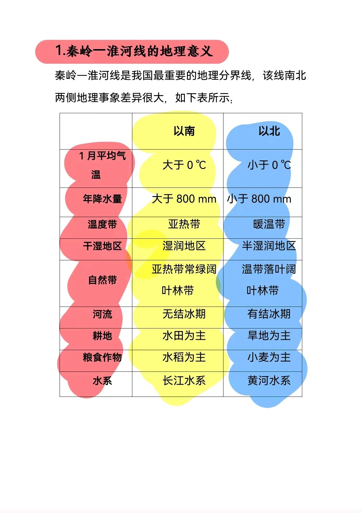 南北方自然到人文对比理解记忆!分界线地理意义!