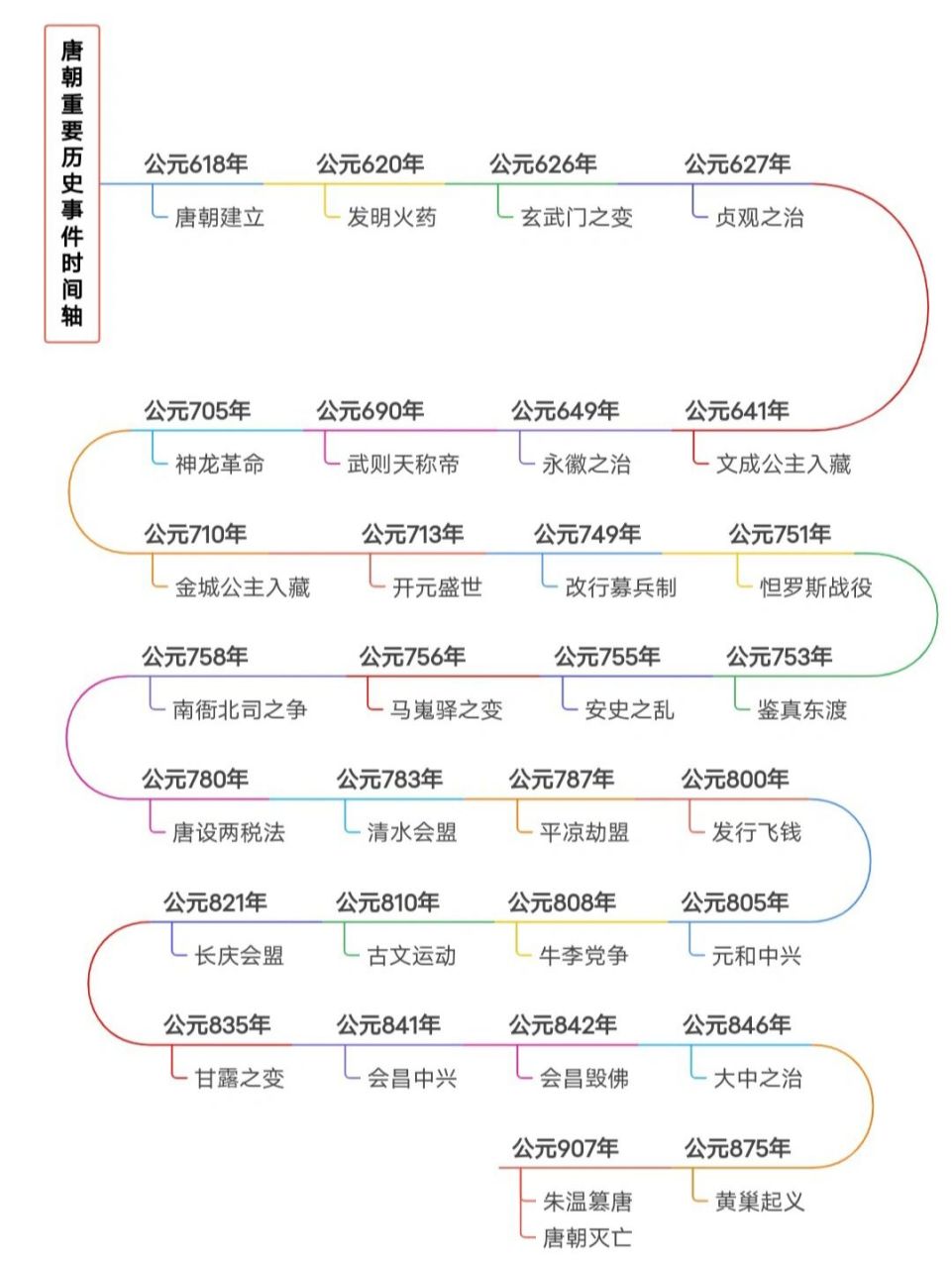 思维图——唐朝历史 思维导图带你学习唐朝历史,后续持续更新