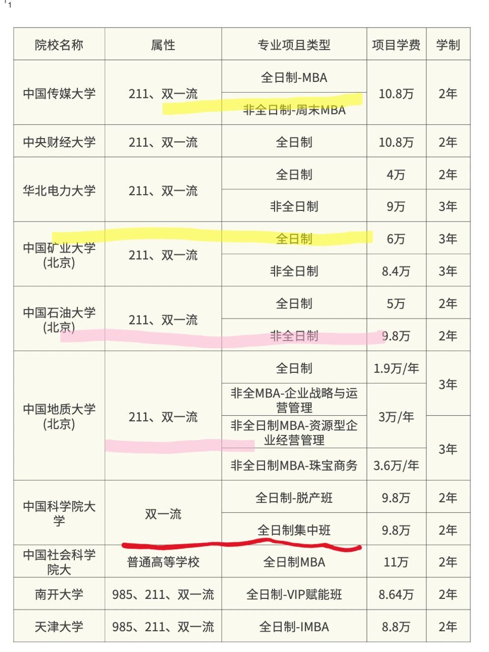 學費不到10萬塊985211mba院校彙總|學長整 16615全國985/211學費