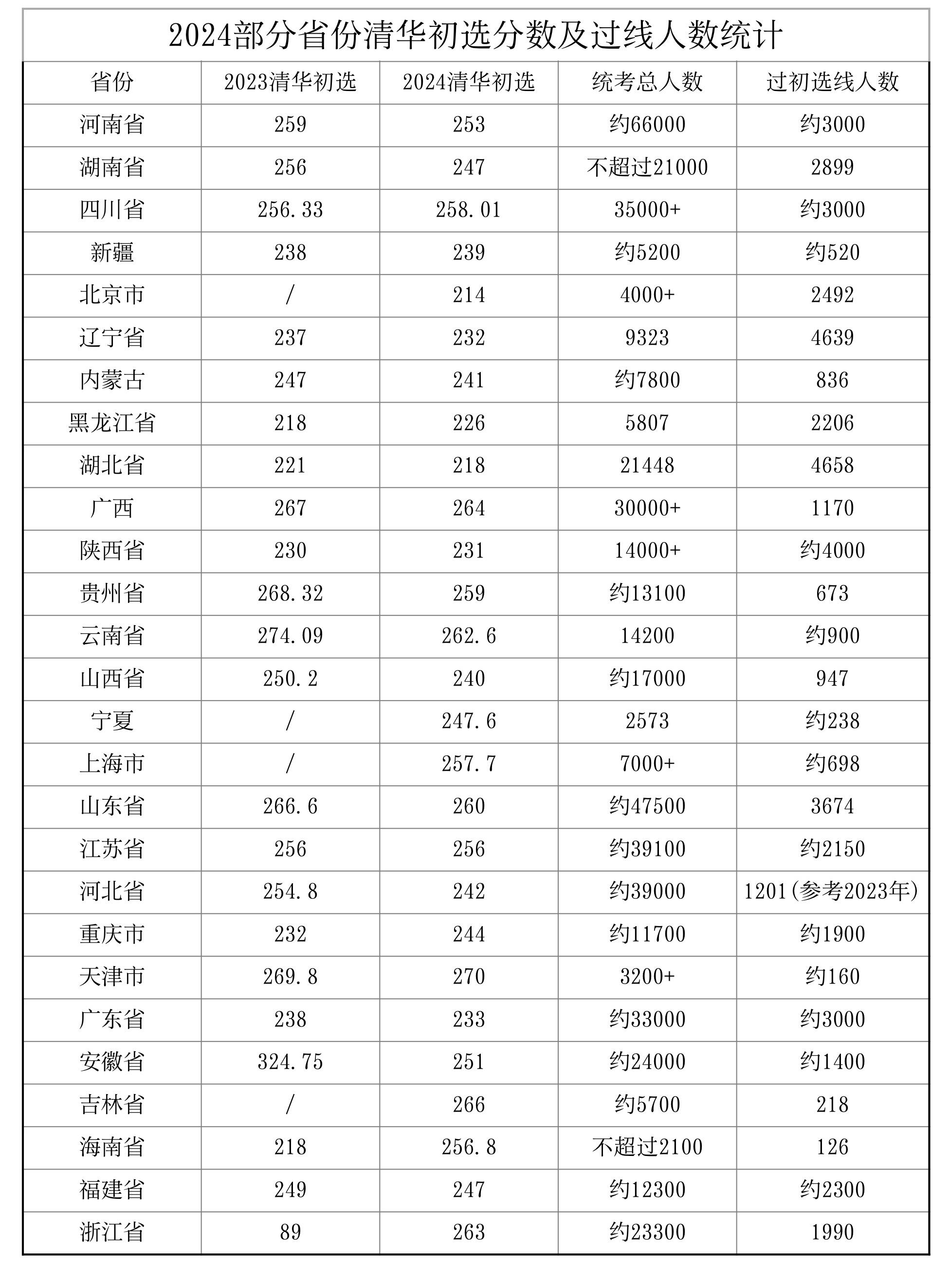 2024清华录取排名情况,文化素养同样重要