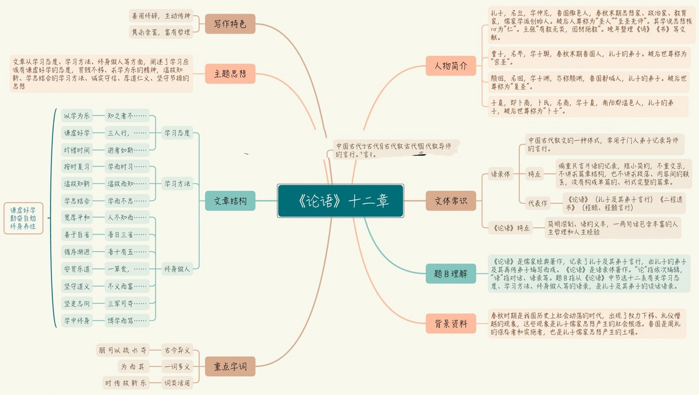 七上语文《 论语>十二章》思维导图 拓展提示: 1.四书五经六艺 2.