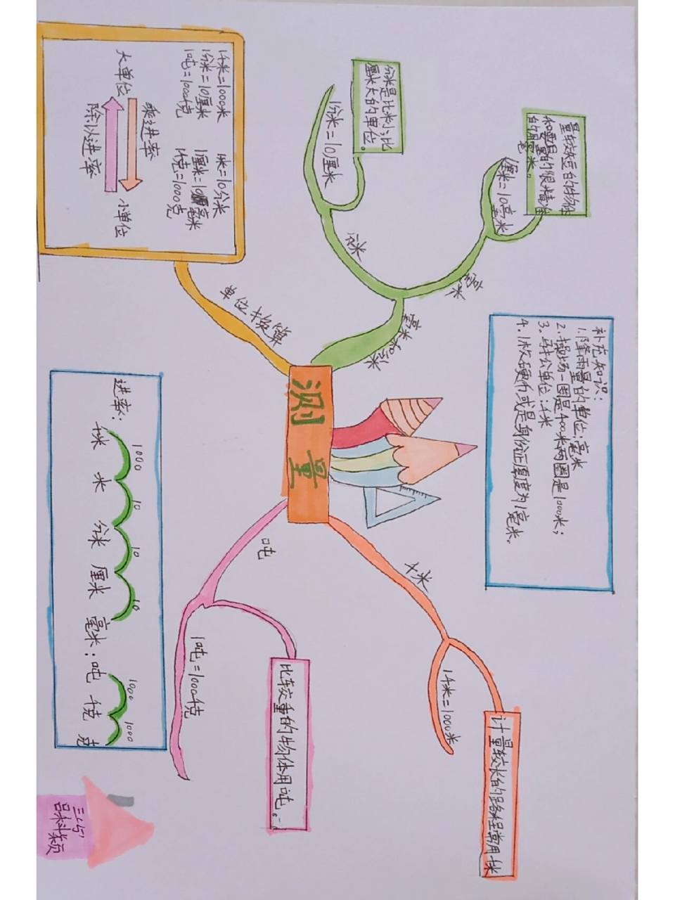 三年级数学思维导图 三年级数学第三单元《测量》思维导图