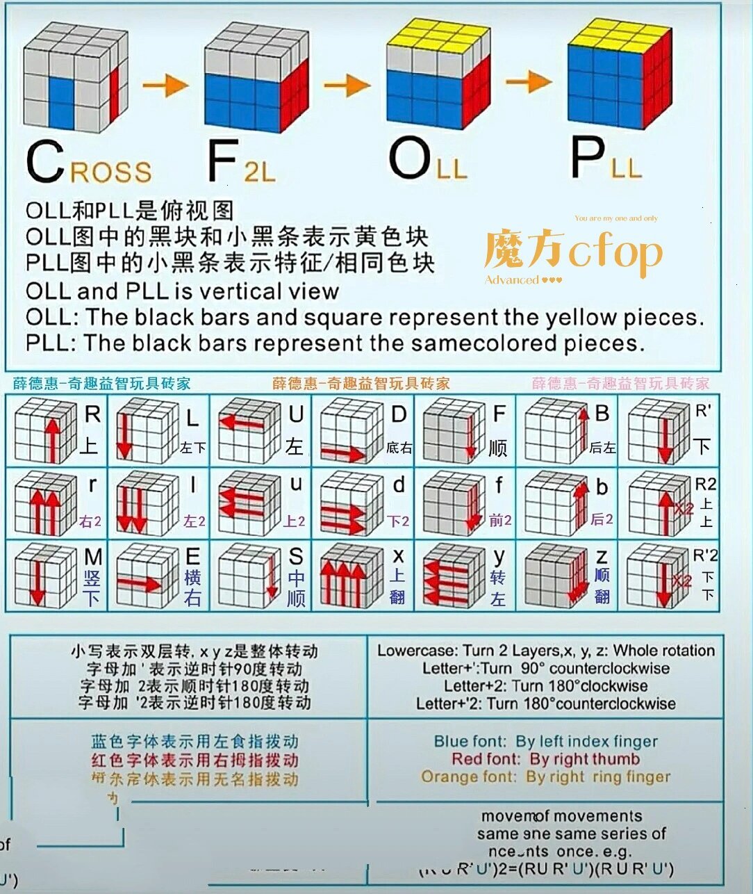 三阶魔方cfop公式