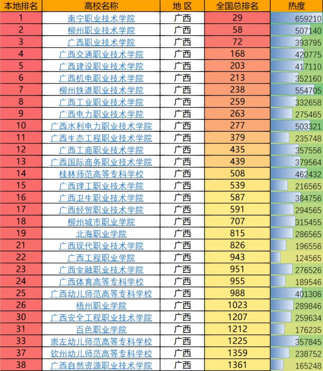 23年广西单招,对口升学院校排名以及热度 广西单招,对口升学院校排名