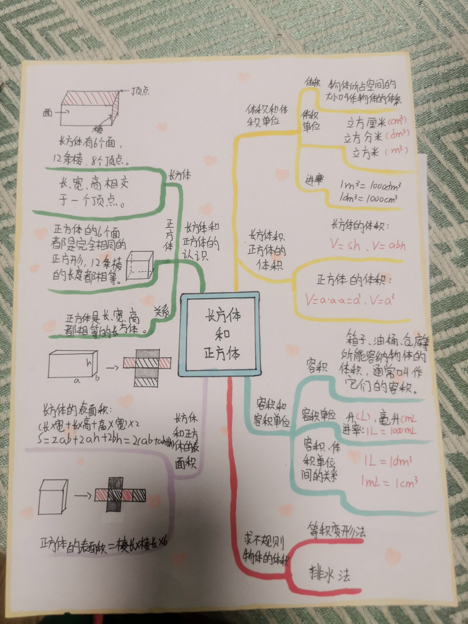 五年级下册数学第三单元思维导图 不喜勿喷