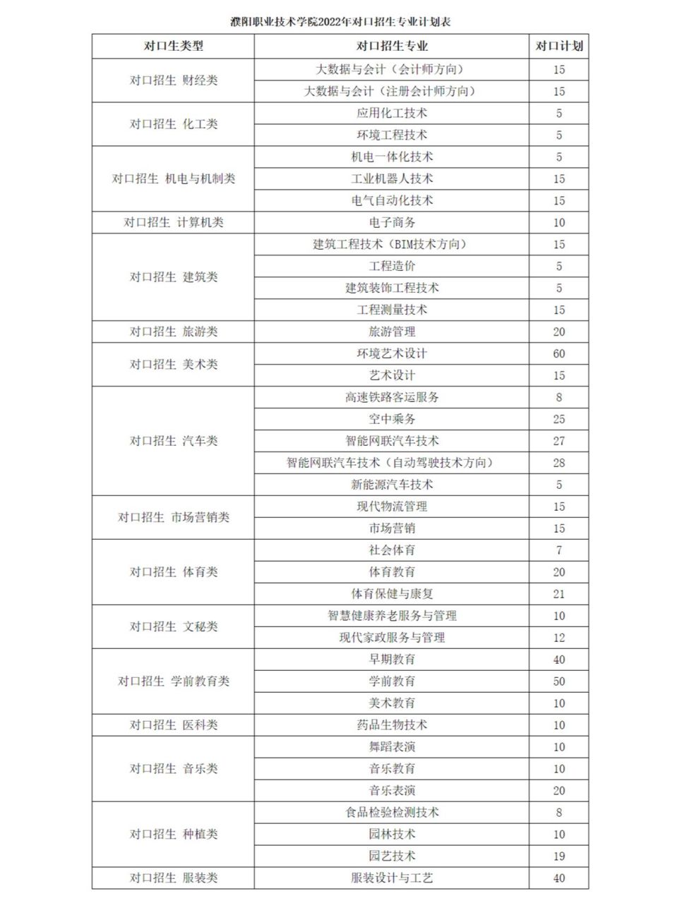 濮阳职业技术学院2022年对口招生专业计划