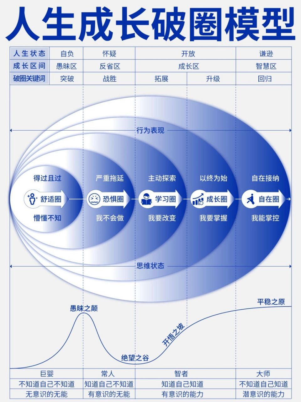 舒适圈 对当前的一切得过且过,懵懂不知,对未来毫无危