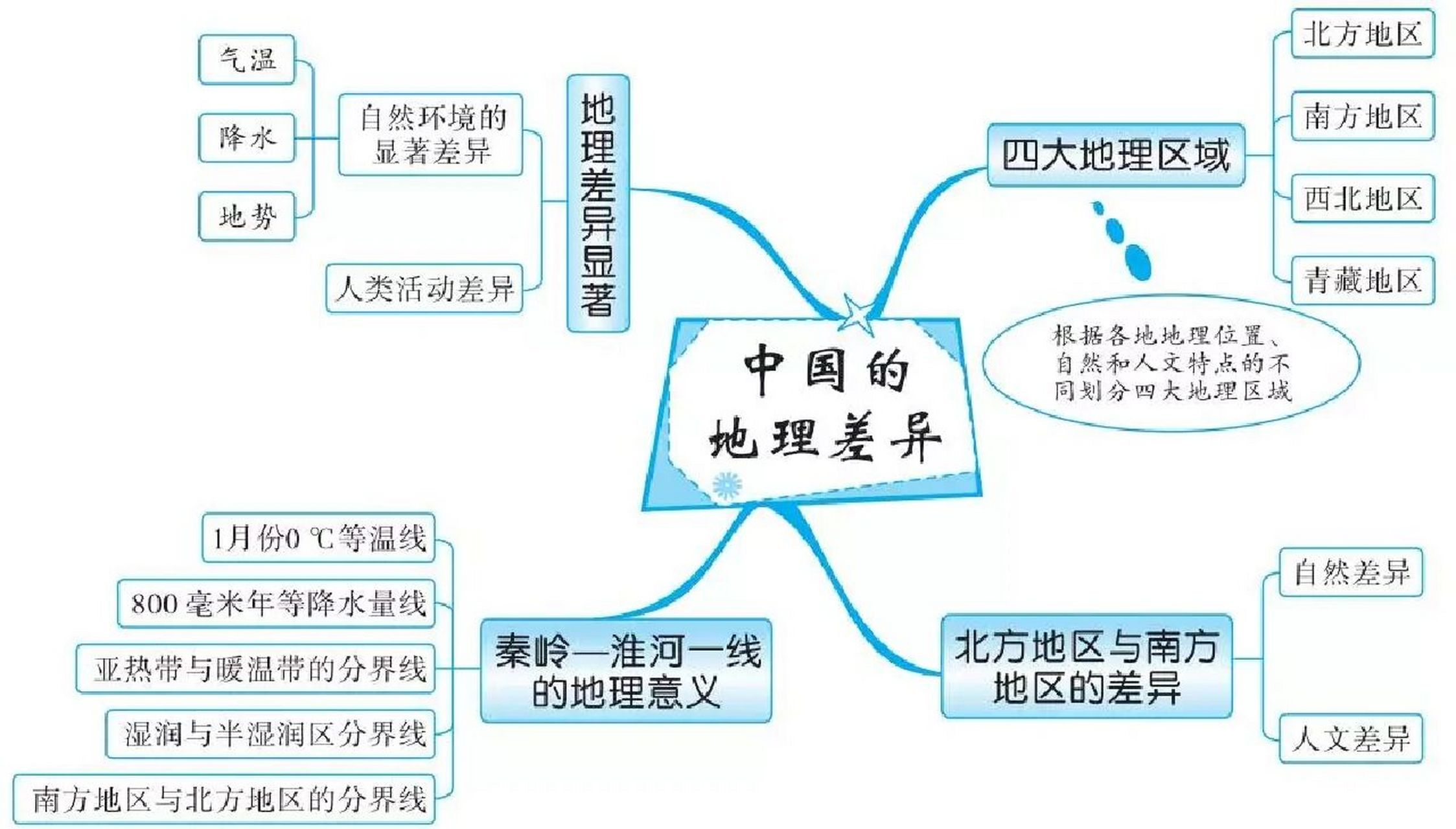 八年级上册地理五六七章思维导图