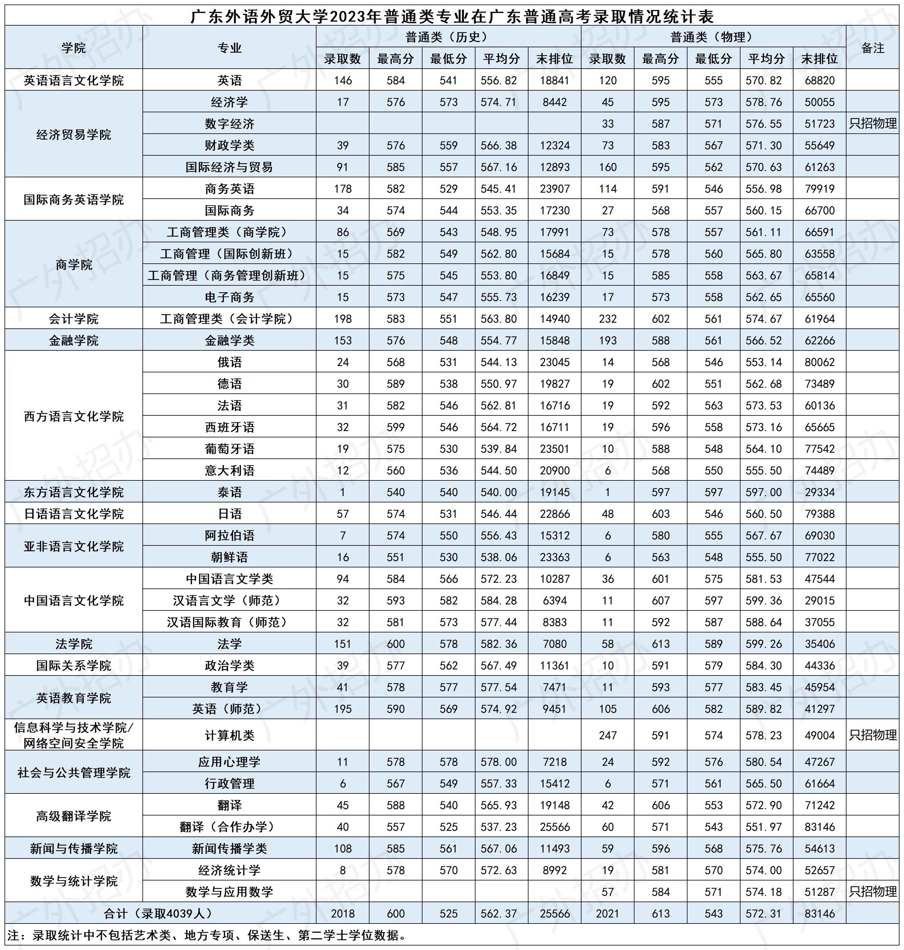 圈圈为了帮助大家更好地了解广外的录取情况,特意整理了近三年的