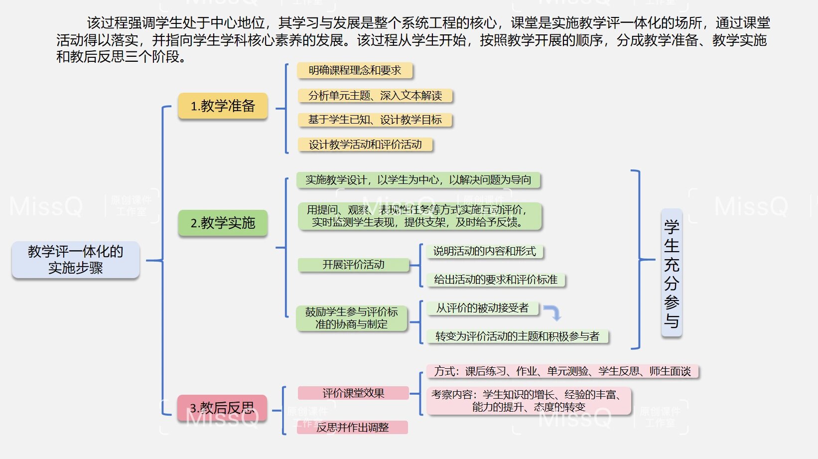 英语教学流程图示例图片