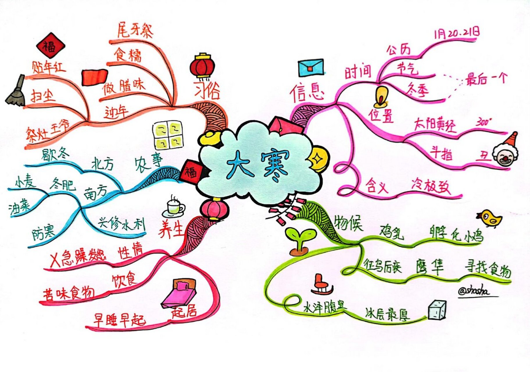 手绘思维导图 | 二十四节气之"大寒" 大寒,是二十四节气中的最后一个