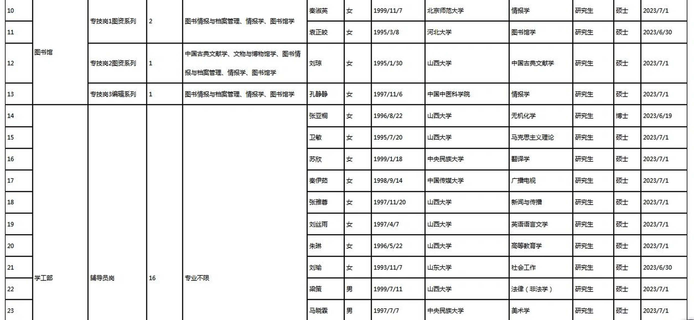 山西大学2023年校园招聘拟聘用人员名单公示山西大学2023年校园招聘