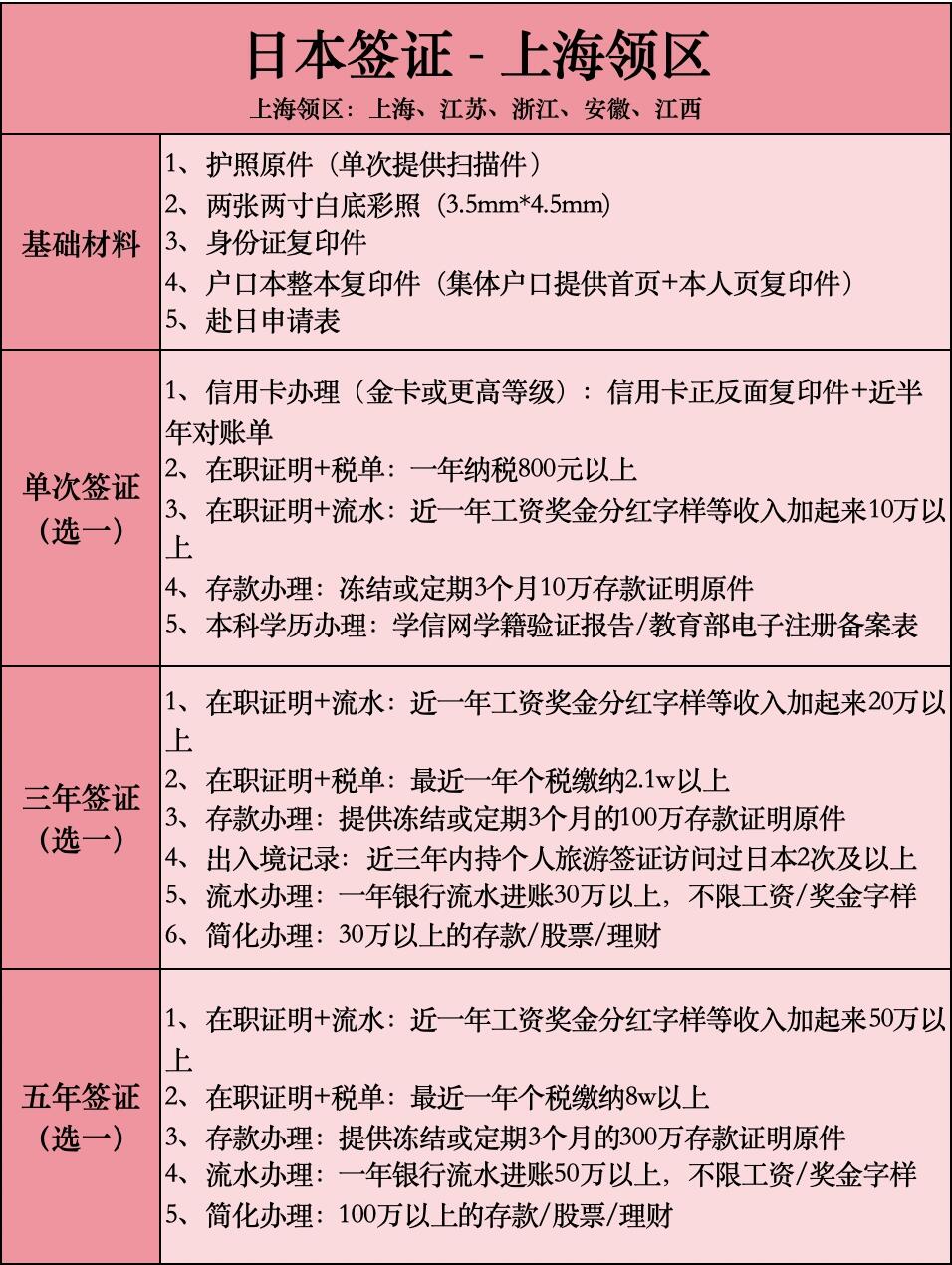 日本签证申请必备清单,多种条件任选其一||基础材料: 1,护照原件(单次